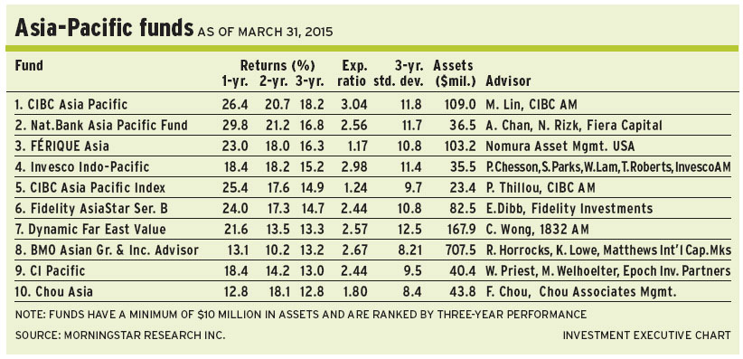 Asia Pacific Funds alternate text for this image