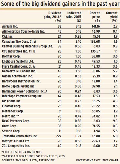 Big_dividend_gainers alternate text for this image