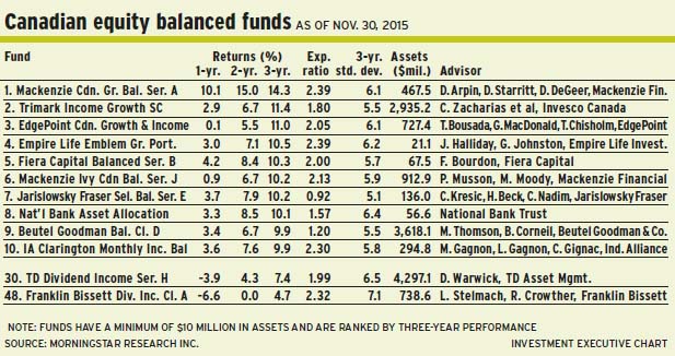 Can_equity_balanced_funds alternate text for this image