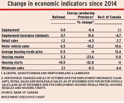Change_in_economic_indicators alternate text for this image