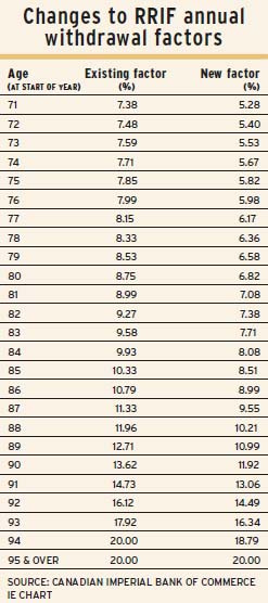 Changes to RRIF annual withdrawal factors alternate text for this image