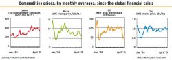 Commodities prices alternate text for this image