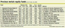 Precious metals equity funds alternate text for this image