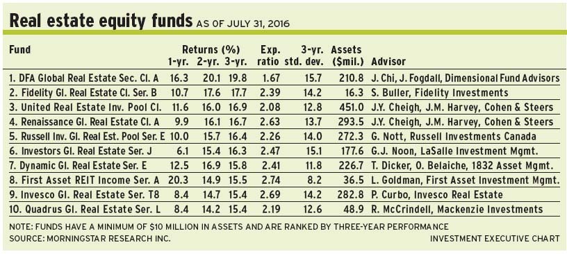 Real_estate_equity_funds alternate text for this image