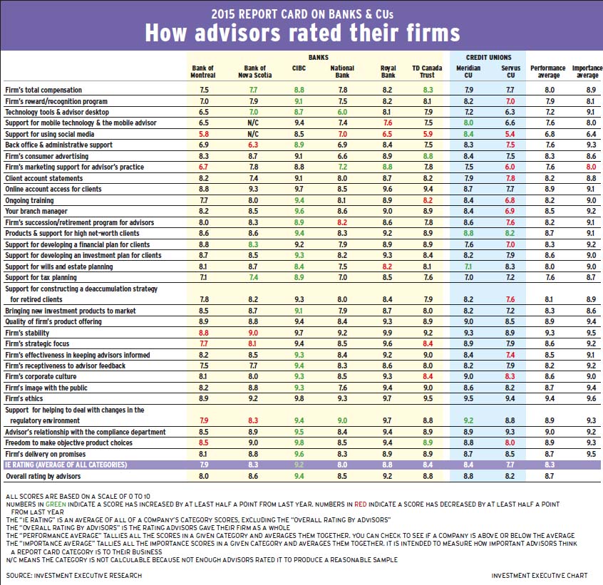 Report Card on Banks and CUs main chart alternate text for this image