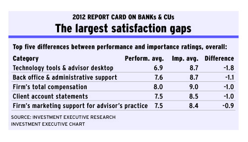 The largest satisfaction gaps alternate text for this image