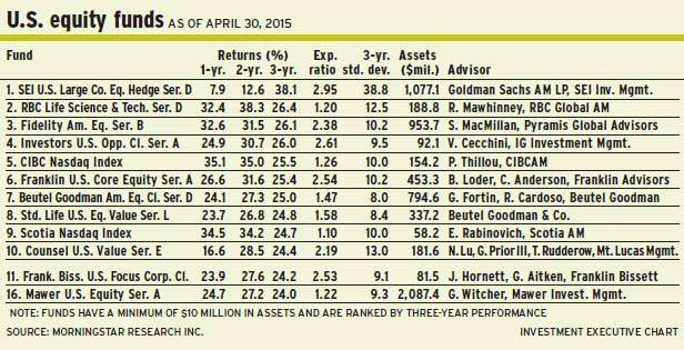 US equity funds alternate text for this image