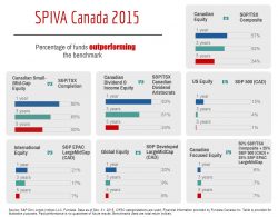 Canada_SPIVA_year_end_2015 alternate text for this image