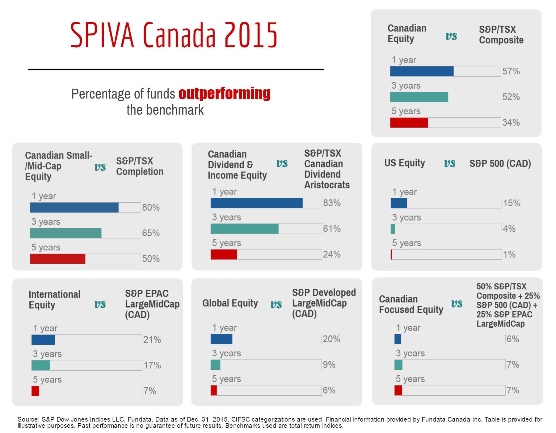Canada_SPIVA_year_end_2015 alternate text for this image