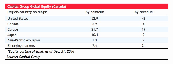Capital Group Global Equity Canada alternate text for this image