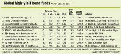 Globa-high-yield-bond-funds alternate text for this image
