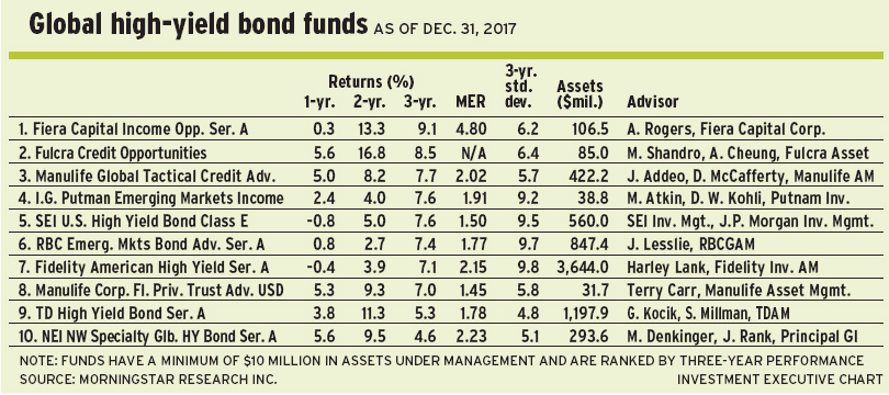 Globa-high-yield-bond-funds alternate text for this image