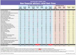 DRC 2018: How financial advisors rated their firms