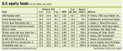 Table of U.S. equity fund performance