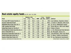 Table: Real estate equity funds as of July 31, 2018
