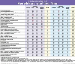 Table: ARC 2018 - How advisors rated their firms