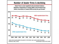 Chart: Number of dealer firms is declining